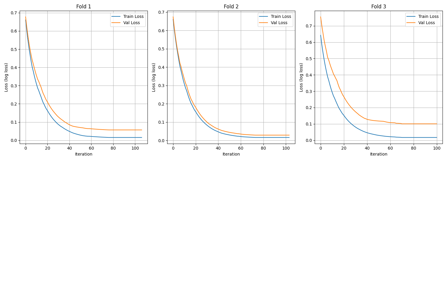 LightGBM Model Training Progress