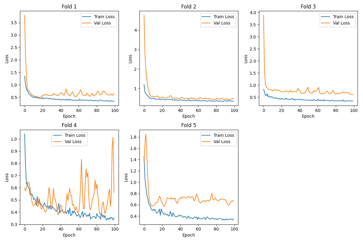 5-Fold Cross-Validation Loss Analysis