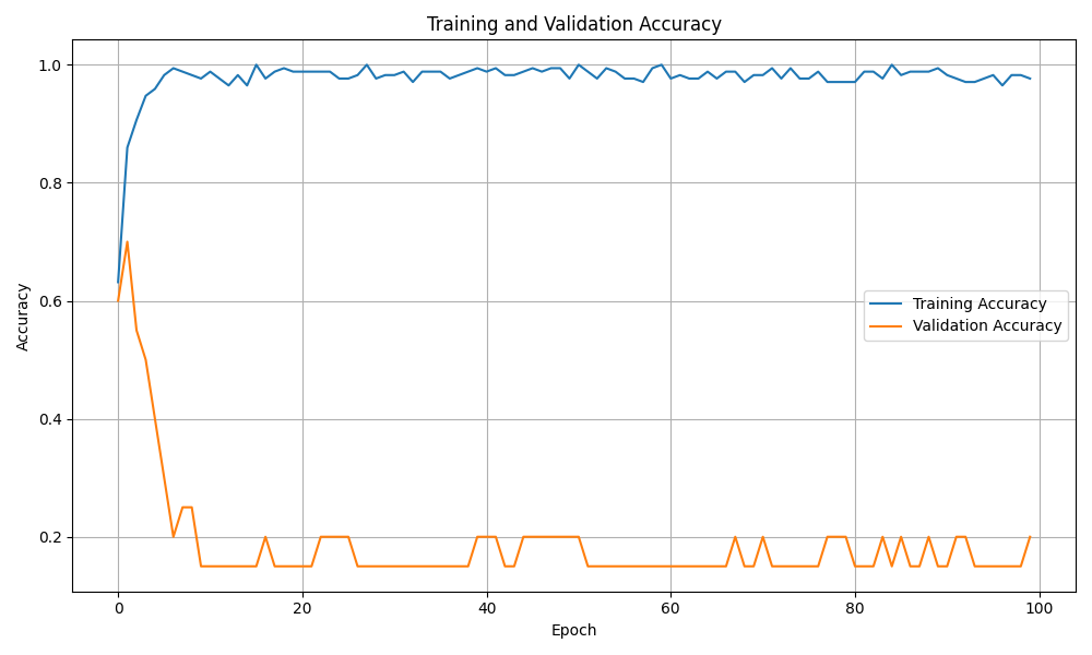 MLP Model: Training vs Validation Accuracy