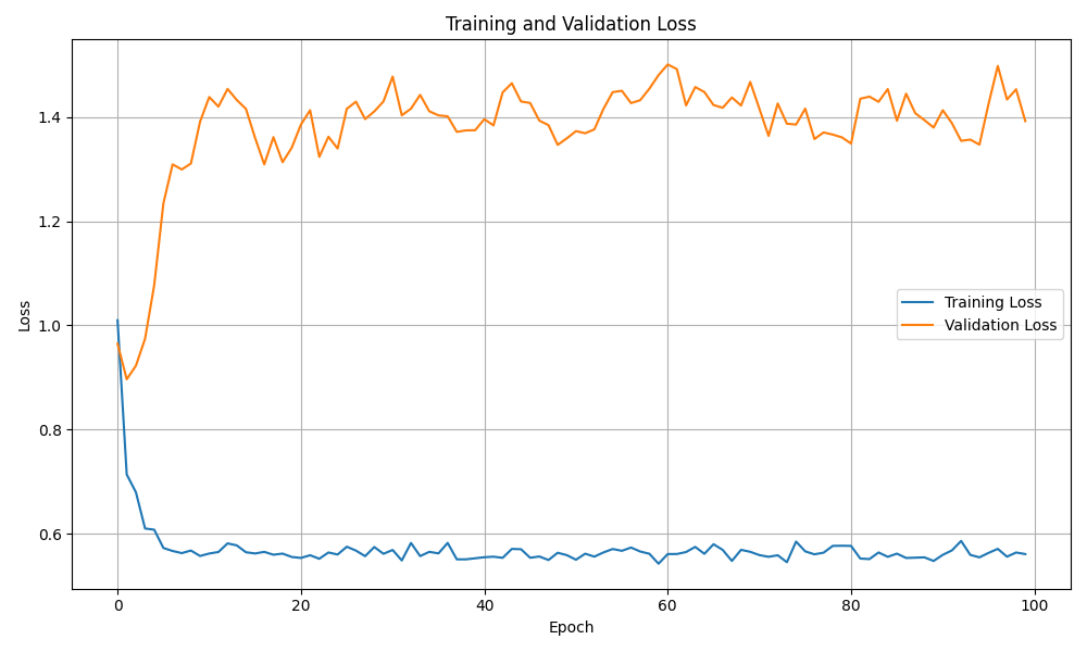 MLP Model: Training vs Validation Loss