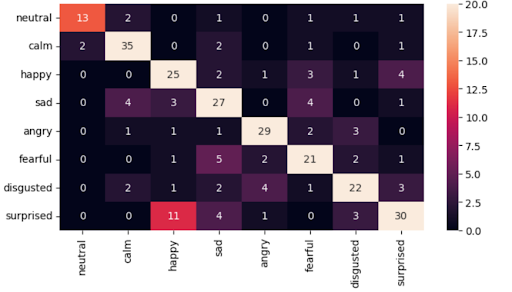 Confusion Matrix