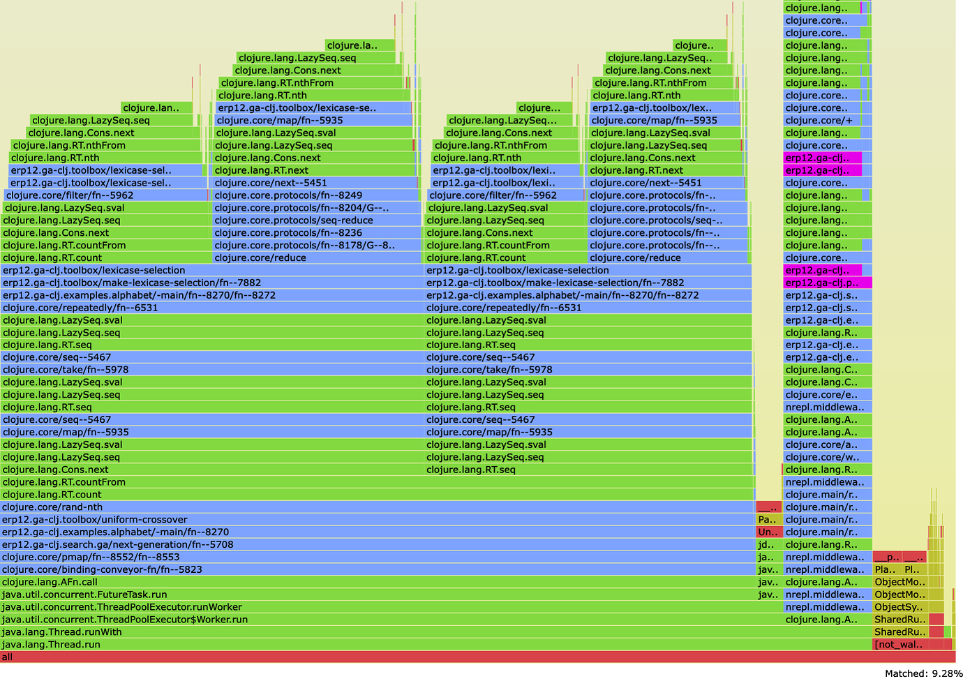 Performance Analysis